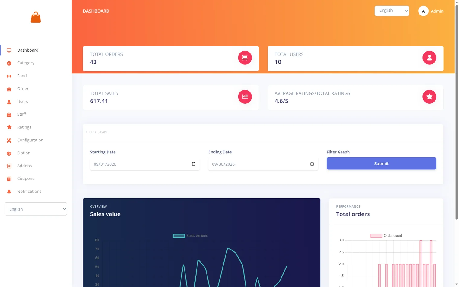 Dashboard overview with revenue, orders and average rating